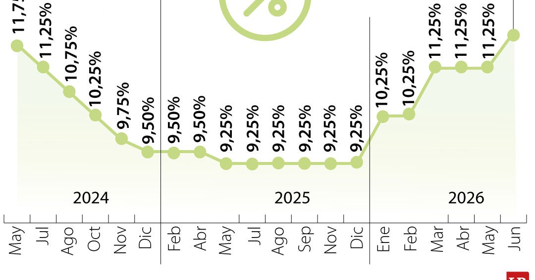 Banco de la República elevó las tasas de interés hasta 12%, su nivel más alto desde 2024