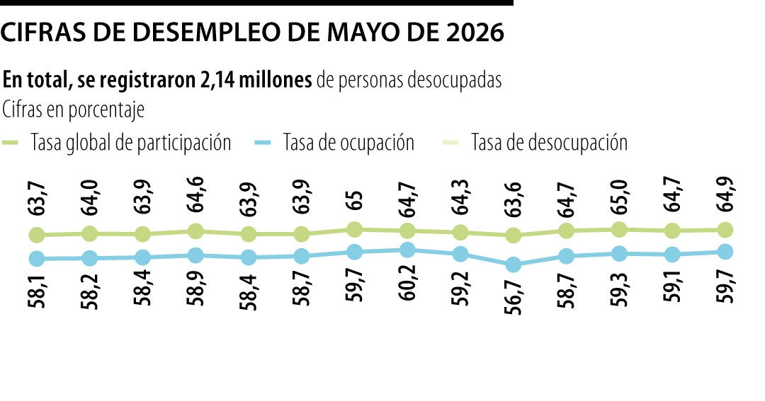 Desempleo cayó a 8% en mayo, la tasa más baja para ese mes desde 2001