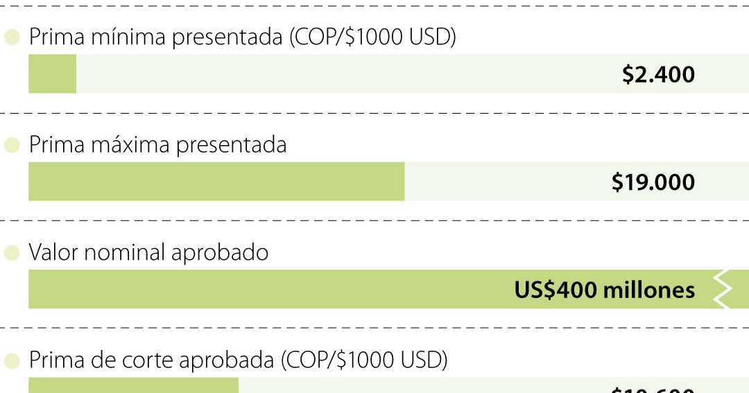 Emisor oficializó segunda subasta de compra de dólares por US$400 millones