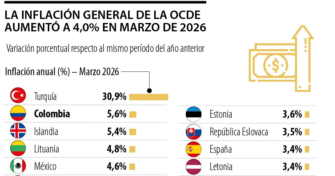 El costo de vida de Colombia es el segundo más alto entre los países de la Ocde