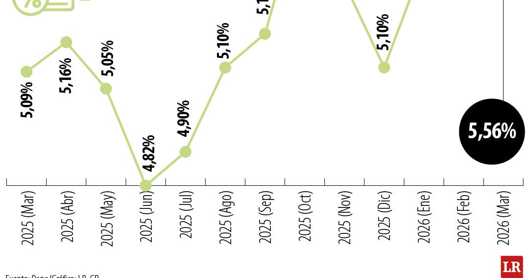 Costo de vida se aceleró de 5,29% a 5,56% en marzo jalonado alojamiento y servicios