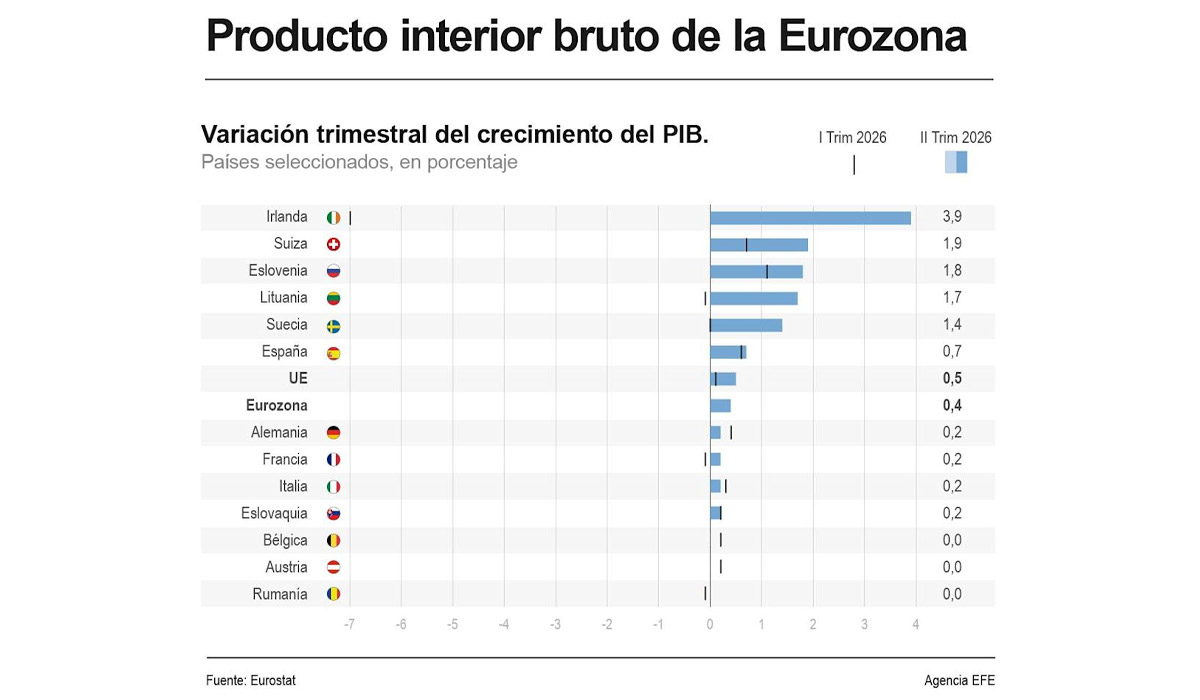 La eurozona confirma un crecimiento del 0,4 % en el segundo trimestre
