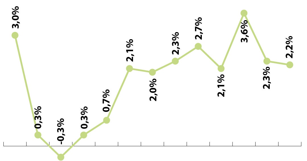 PIB trimestral varió 2,2% impulsado por gasto público y consumo de hogares
