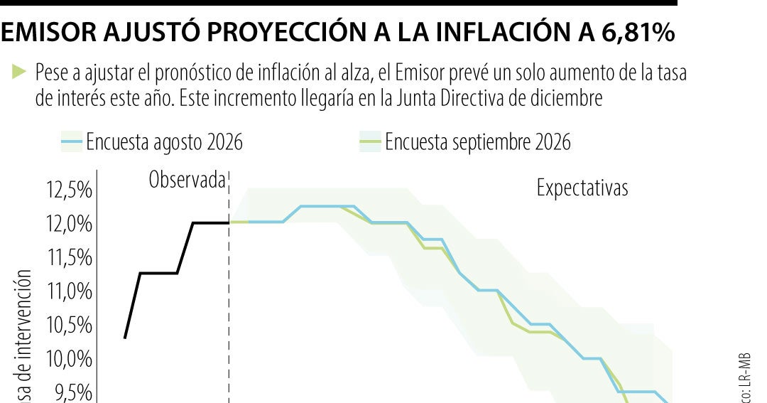 Banco de la República elevó su pronóstico de inflación, ahora la ve cerca de 7%