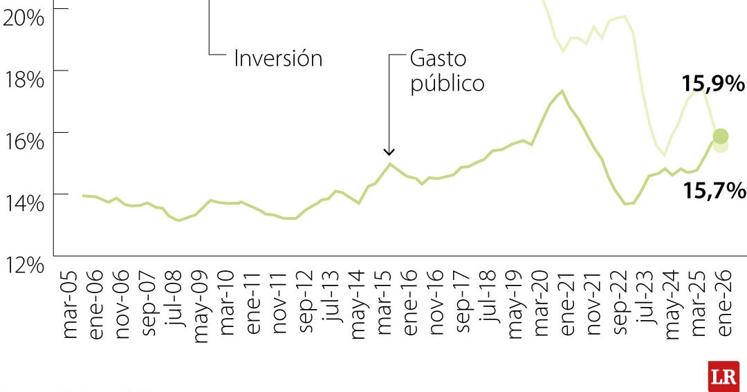 Gasto público superó a la inversión en primer trimestre y hoy equivale a 15,9% del PIB