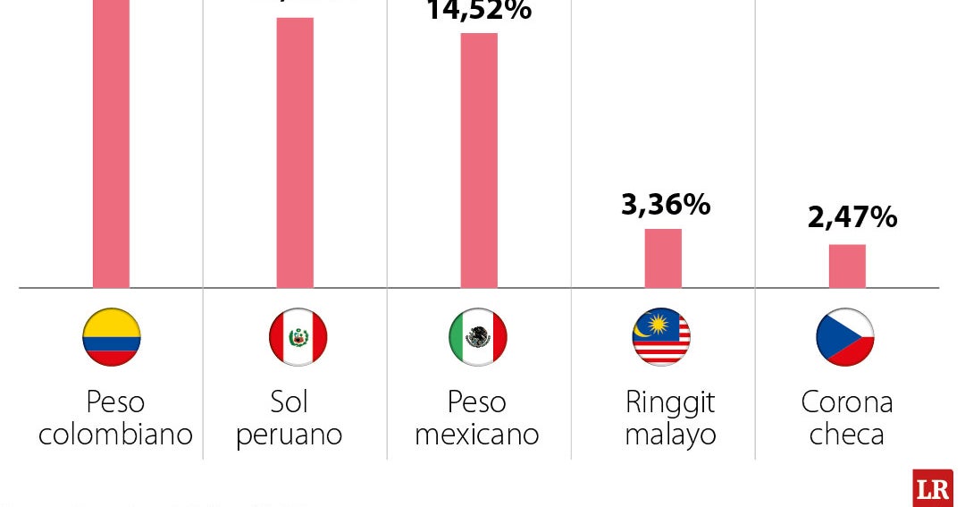Peso, campeón mundial en revaluación
