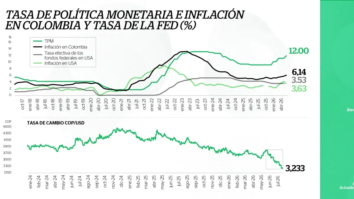 ‘Revaluación del peso reduce la competitividad empresarial’: César Ferrari