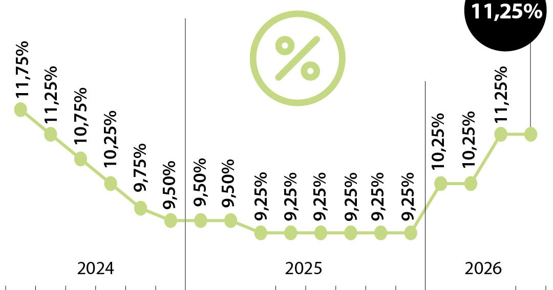 Banco de la República mantuvo inalterada la tasa de interés y la ubicó en 11,25%