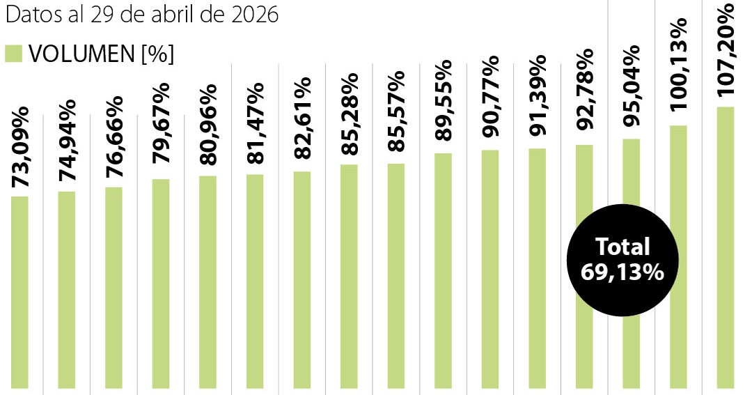 La mitad de los embalses está por debajo de 80% de llenado ante llegada de El Niño