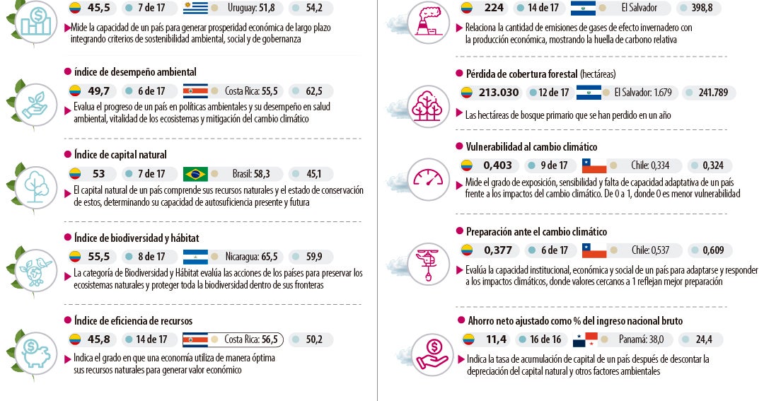 Crecimiento verde alcanzó 48,4 puntos y el puesto 10 entre los países de la región
