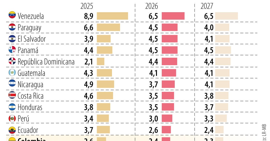El problema mayor es el poco crecimiento