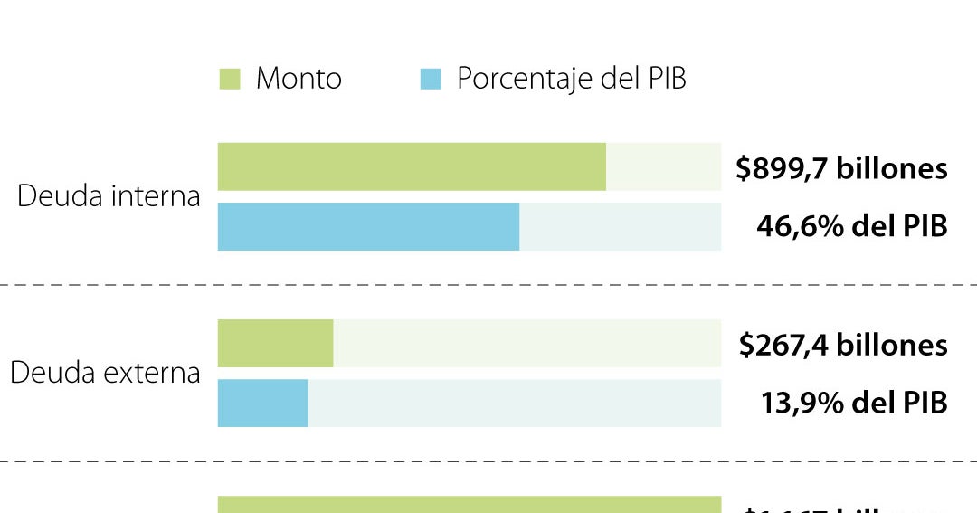 Deuda bruta aumentó $75 billones y ya representa 60,5% del PIB con corte a junio
