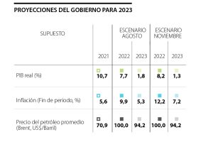 Alerta del Comité de Regla Fiscal por deuda del Gobierno y la subida de los intereses