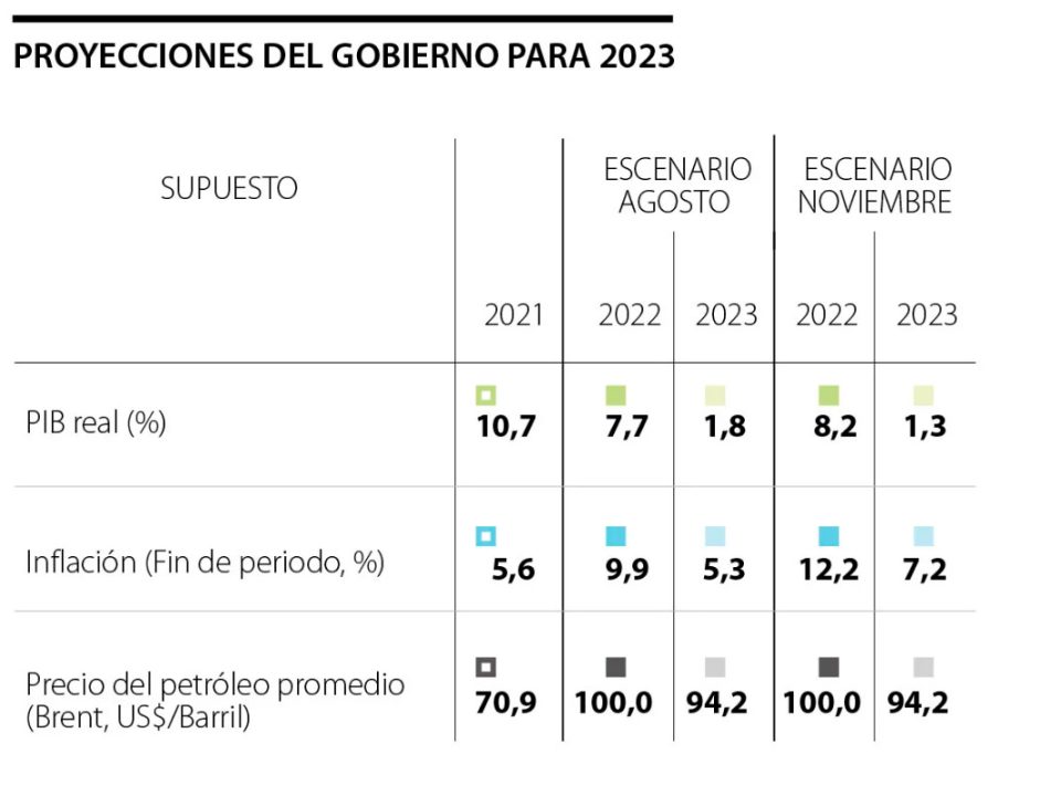 Alerta del Comité de Regla Fiscal por deuda del Gobierno y la subida de los intereses