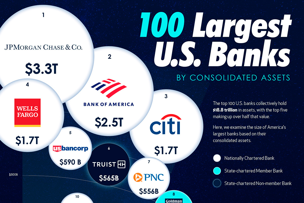 Visualized The 100 Largest U.S. Banks by Consolidated Assets Besta