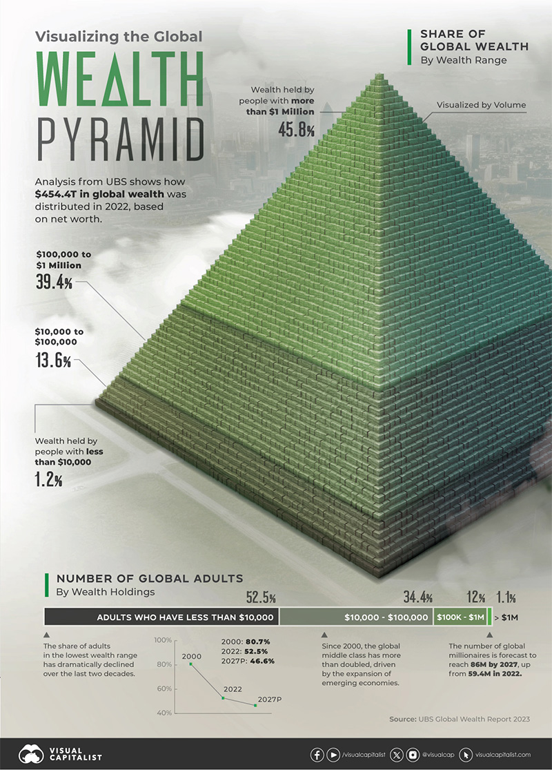 Visualizing The Pyramid Of Global Wealth Distribution Besta