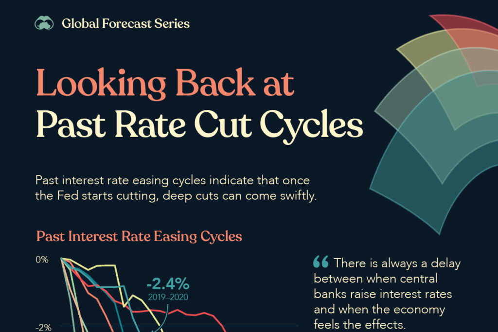 Visualized Past Interest Rate Cut Cycles and 2024 Forecasts Besta