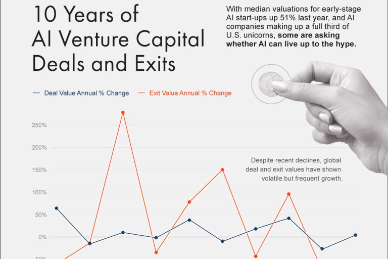 Ten Years of AI Venture Capital Deals and Exits - Besta