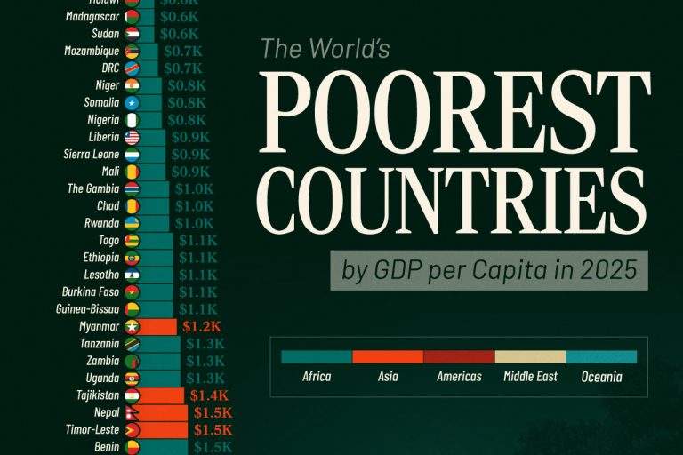 Ranked: The 50 Poorest Countries by GDP Per Capita in 2025 - Besta